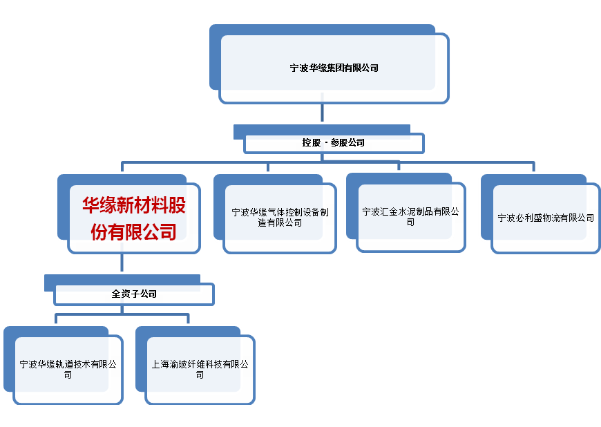 组织机构(图1)